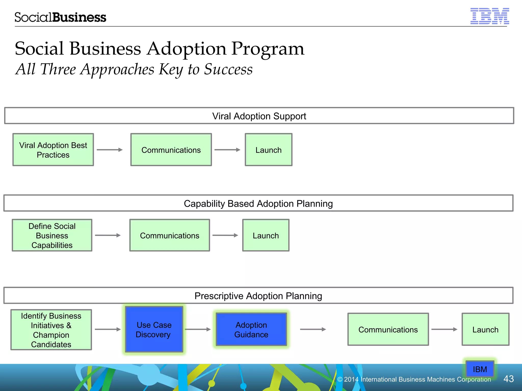 © 2014 International Business Machines Corporation 43 
Social Business Adoption Program 
All Three Approaches Key to Success 
Viral Adoption Support 
Capability Based Adoption Planning 
Communications Launch 
Prescriptive Adoption Planning 
Define Social 
Business 
Capabilities 
Identify Business 
Initiatives & 
Champion 
Candidates 
Use Case Communications Launch 
Discovery 
Adoption 
Guidance 
Viral Adoption Best 
Practices Communications Launch 
IBM 
 