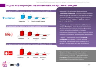 Social Business Audit коммуникаций украинских брендов мобильной связи в социальной сети Twitter
10
Раздел II. CRM-запросы | ПО КЛЮЧЕВЫМ БИЗНЕС-ПРОЦЕССАМ ПО БРЕНДАМ
Распределение CRM-запросов по категориям компании Київстар (N=37)
Распределение CRM-запросов по категориям компании Life (N=53)
Распределение запросов по категориям компании МТС Україна, (N=245)
Поддержка PR Разработка идейПродажи
20
14
3 0
Поддержка PR Разработка
идей
Продажи
26
19
7
1
Поддержка PR Продажи Разработка
идей
161
56
17 11
Предлагая обсудить инновации или специальные
предложения, компании могут мотивировать
пользователей участвовать в краудсорсинговой
разработке и оптимизации продуктов и бизнес-
процессов в целом (клиентского сервиса).
Основными CRM-запросами являются запросы
Технической поддержки. Пользователи воспринимают
представительство компании в Twitter в качестве канала
технической поддержки и сервисного обслуживания.
Основная причина – скорость и удобство решения
данного рода проблем.
Следующим по популярности типом CRM-запросов
является PR-запросы. Такое общение направлено на
обсуждение имиджа и репутации бренда. В процессе
данного общения пользователи высказывают
собственные мнения и оценки бренда, имеющие разную
тональность (позитивную, негативную или нейтральную).
Запросы в рамках бизнес-процессов Продаж и
Разработки, представлены в гораздо меньшем
количестве. Инициаторами такого общения могут
выступать как компании, так и сами пользователи.
 