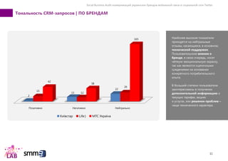Social Business Audit коммуникаций украинских брендов мобильной связи в социальной сети Twitter
11
Позитивно Негативно Нейтрально
2
13
22
15
12
26
42
38
165
Київстар Life:) МТС Україна
Тональность CRM-запросов | ПО БРЕНДАМ
Наиболее высокие показатели
приходятся на нейтральные
отзывы, касающиеся, в основном,
технической поддержки.
Пользовательские мнения о
бренде, в свою очередь, носят
чёткую эмоциональную окраску,
так как являются оценочными
суждениями на основании
конкретного потребительского
опыта.
В большей степени пользователи
заинтересованы в получении
дополнительной информацию о
текущих тарифах, акциях
и услугах, или решении проблем –
чаще технического характера.
 