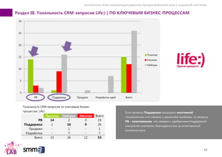 Social Business Audit коммуникаций украинских брендов мобильной связи в социальной сети Twitter
13
Раздел III. Тональность CRM-запросов Life:) | ПО КЛЮЧЕВЫМ БИЗНЕС-ПРОЦЕССАМ
Тональность CRM-запросов по ключевым бизнес-
процессам, Life:)
Позитив Нейтрал Негатив Всего
PR 14 2 3 19
Поддержка 1 16 9 26
Продажи - 1 - 1
Разработка - 7 - 7
Всего 15 26 12 53
0
5
10
15
20
25
30
PR Поддержка Продажи Разработка идей Всего
Позитив
Негатив
Нейтрал
Если запросы Поддержки насыщены негативной
тональностью (что связано с решением проблем), то запросы
PR – позитивными, что связано с одобрением/поддержкой
инициатив компании, благодарностью за качественный
контент/услуги.
 