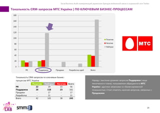 Social Business Audit коммуникаций украинских брендов мобильной связи в социальной сети Twitter
14
Тональность CRM-запросов МТС Україна | ПО КЛЮЧЕВЫМ БИЗНЕС-ПРОЦЕССАМ
Тональность CRM-запросов по ключевым бизнес-
процессам МТС Україна
Позитив Нейтрал Негатив Всего
PR 22 19 15 56
Поддержка 20 118 23 161
Продажи - 17 - 17
Разработка - 11 - 11
Всего 42 165 38 245
0
20
40
60
80
100
120
140
160
180
PR Поддержка Продажи Разработка идей Всего
Позитив
Негатив
Нейтрал
Наряду с высоким уровнем запросов Поддержки (чаще
технического плана), пользователи обращаются в МТС
Україна с другими запросами со сбалансированной
тональностью. Стоит отметить наличие запросов, связанных с
Продажами.
 