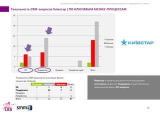 Social Business Audit коммуникаций украинских брендов мобильной связи в социальной сети Twitter
15
Тональность CRM-запросов Київстар | ПО КЛЮЧЕВЫМ БИЗНЕС-ПРОЦЕССАМ
Тональность CRM-запросов по ключевым бизнес-
процессам Київстар
Позитив Нейтрал Негатив Всего
PR 2 5 6 13
Поддержка - 14 7 21
Продажи - - - -
Разработка - 3 - 3
Всего 2 22 13 37
0
5
10
15
20
25
PR Поддержка Продажи Разработка идей Всего
Позитив
Негатив
Нейтрал
Київстар отличается достаточно высоким уровнем
негативных запросов в Поддержке и существенном их
превосходстве даже в PR-запросах.
 