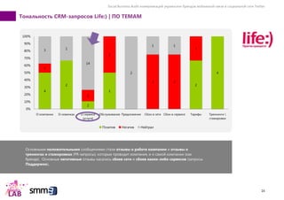 Social Business Audit коммуникаций украинских брендов мобильной связи в социальной сети Twitter
16
Тональность CRM-запросов Life:) | ПО ТЕМАМ
4
2
2
1
2
4
1
3
1
3 3
13 1
14
2
1 1
0%
10%
20%
30%
40%
50%
60%
70%
80%
90%
100%
О компании О новинках О сервисе
(услуге)
Обслуживание Предложение Сбои в сети Сбои в сервисе Тарифы Треннинги 
стажировки
Позитив Негатив Нейтрал
Основными положительными сообщениями стали отзывы о работе компании и отзывы о
тренингах и стажировках (PR-запросы), которые проводит компания, и о самой компании (как
бренде). Основные негативные отзывы касались сбоев сети и сбоев каких-либо сервисов (запросы
Поддержки).
 