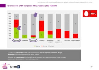 Social Business Audit коммуникаций украинских брендов мобильной связи в социальной сети Twitter
17
Тональность CRM-запросов МТС Україна | ПО ТЕМАМ
22
2
3
2
2
16
4
3
2
3
3
2
12
13 53
2
9
5
7
9
0%
10%
20%
30%
40%
50%
60%
70%
80%
90%
100%
О компании О новинках Об услугах О сервисе Мобильный
интернет
sms
уведомления
Сбои в сети Сбои в сервисе
Позитив Негатив Нейтрал
Основными положительными сообщениями стали отзывы о работе компании. Услуги
компании в целом обсуждаются без явной оценки.
Большая часть негативных сообщений так же пришлась на отзывы о компании (среди которых
замечены и провокации со стороны конкурентов).
 