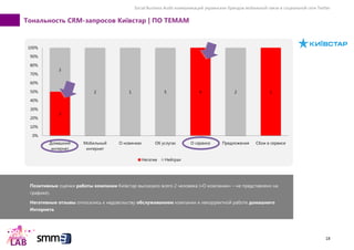 Social Business Audit коммуникаций украинских брендов мобильной связи в социальной сети Twitter
18
Тональность CRM-запросов Київстар | ПО ТЕМАМ
3
4 1
3
2 1 5 2
0%
10%
20%
30%
40%
50%
60%
70%
80%
90%
100%
Домашний
интернет
Мобильный
интернет
О новинках Об услугах О сервисе Предложения Сбои в сервисе
Негатив Нейтрал
Позитивные оценки работы компании Київстар высказало всего 2 человека («О компании» – не представлено на
графике).
Негативные отзывы относились к недовольству обслуживанием компании и некорректной работе домашнего
Интернета.
 