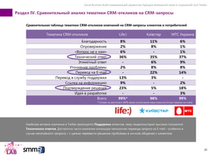 Social Business Audit коммуникаций украинских брендов мобильной связи в социальной сети Twitter
20
Раздел IV. Сравнительный анализ тематики CRM-откликов на CRM-запросы
Сравнительная таблица тематики CRM-откликов компаний на CRM-запросы клиентов и потребителей
Тематика CRM-откликов Life:) Київстар МТС Украина
Благодарность 8% 11% 6%
Опровержение 2% 8% 1%
«Вопрос не к нам» 6% - 1%
Технический ответ 36% 35% 37%
Этикетный ответ - 6% 9%
Уточнение проблемы 2% 8% 8%
Перевод на E-mail - 22% 14%
Перевод в службу поддержки 13% 3% -
Ссылка на информацию 9% - 2%
Подтверждение решения 23% 5% 18%
Идея в разработке - - 3%
Всего 99%* 98% 99%
Наиболее активно компании в Twitter реализуется Поддержка клиентов, чему свидетельствуют высокие показатели
Технических ответов. Достаточно часто компании использую технологию перевода запроса на Е-mail – особенно в
случае негативного запроса – с целью перевести решение проблемы в личное общение с клиентом.
* Суммы не достигают 100% ввиду исключения ряда низкочастотных тематик из учета.
 