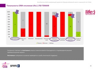Social Business Audit коммуникаций украинских брендов мобильной связи в социальной сети Twitter
21
Тональность CRM-откликов Life:) | ПО ТЕМАМ
4
10
1
1
1 1
1
6
1
1
2
18
1
1
4
0%
10%
20%
30%
40%
50%
60%
70%
80%
90%
100%
Благодарность "Вопрос не к
нам"
Извинения Опровержение Технический
ответ
Перевод в
техподдержку
Уточнение
проблемы
Подтверждение
решения
Ссылка на
помощь
Позитив Негатив Нейтрал
Основными ответами на позитивные запросы клиентов является благодарность и подтверждения решения
проблем/получения запроса.
Негативные сообщения в основном переводятся в службу технической поддержки.
 