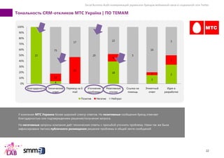 Social Business Audit коммуникаций украинских брендов мобильной связи в социальной сети Twitter
22
Тональность CRM-откликов МТС Україна | ПО ТЕМАМ
15
4
18
3
2
12
15
6
1
1
75
17
20
22
5
16
3
0%
10%
20%
30%
40%
50%
60%
70%
80%
90%
100%
Благодарность Технический
ответ
Перевод на E-
mail
Уточнение
проблемы
Реактивный
отклик
Ссылка на
помощь
Этикетный
ответ
Идея в
разработке
Позитив Негатив Нейтрал
У компании МТС Украина более широкий спектр ответов. На позитивные сообщения бренд отвечает
благодарностью или подтверждением решения/получения запроса.
На негативные запросы компания даѐт технические ответы с просьбой уточнить проблему. Нами так же была
зафиксирована тактика публичного размещения решения проблемы в общей ленте сообщений.
 