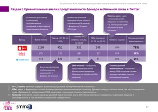 Social Business Audit коммуникаций украинских брендов мобильной связи в социальной сети Twitter
8
Раздел I. Сравнительный анализ представительств брендов мобильной связи в Twitter
Брэнд Всего твитов
Твитов с 01.02 по
10.06
Отклики на
запросы с 01.02.
по 10.06
CRM-отклики с
01.02. по 10.06
Уровень «шума»
Степень деловой
вовлеченности
1199 452 351 245 30% 78%
255 120 69 53 23% 58%
772 149 56 37 34% 25%
Количество всех твитов
(сообщений),
опубликованных
компанией за весь период
существования аккаунта.
Количество откликов
компании на все запросы
пользователей в период с
1 февраля по 10 июня
2011 года.
Уровень шума – доля
«некоммерческого
общения» с клиентами,
т.е. соотношение CRM-
откликов ко всем
откликам.
Всего твитов (постов),
опубликованных
компанией с 1
февраля по 10 июня.
CRM-отклики – сообщения,
представляющие собой
бизнес-ориентированное
общение (по обработке CRM-
запросов).
Степень деловой
вовлеченности - отношение
между CRM-откликам и всеми
другими твитами в ленте за
исследуемый период.
1. МТС Україна является лидером, в реализации деловой коммуникативной активности.
2. Life:) ведет с февраля достаточно активную деловую коммуникативную политику. Уровень шума достаточно низок, так как пользователи
чаще обращаются с конкретными CRM-запросами, стимулируя отклик на свои запросы.
3. Київстар отличается низким уровнем деловой вовлеченности: всего 25% твитов компании направлены на деловое общение с
пользователями, а 75% являются новостными сообщениями.
 