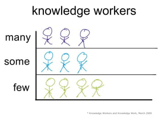 knowledge workers




        * Knowledge Workers and Knowledge Work, March 2009
 
