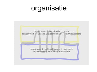 organisatie

            faciliteren | inspiratie | visie
creativiteit | unieke vraagstukken | kenniswerkers




       managen | optimaliseren | controle
         Processen | meten | systemen
 