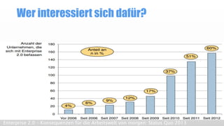 Wer interessiert sich dafür?
Enterprise 2.0 – Konsequenzen für die Arbeitswelt von morgen: Status Quo 2013
 