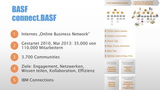 BASF
connect.BASF
1 Internes „Online Business Network“
2
3
4
5
Gestartet 2010, Mai 2013: 35.000 von
110.000 Mitarbeitern
3.700 Communities
Ziele: Engagement, Netzwerken,
Wissen teilen, Kollaboration, Effizienz
IBM Connections
 