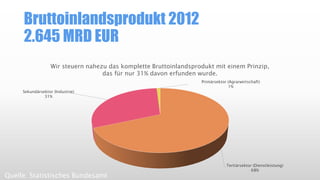Tertiärsektor (Dienstleistung)
68%
Sekundärsektor (Industrie)
31%
Primärsektor (Agrarwirtschaft)
1%
Wir steuern nahezu das komplette Bruttoinlandsprodukt mit einem Prinzip,
das für nur 31% davon erfunden wurde.
Bruttoinlandsprodukt 2012
2.645 MRD EUR
Quelle: Statistisches Bundesamt
 