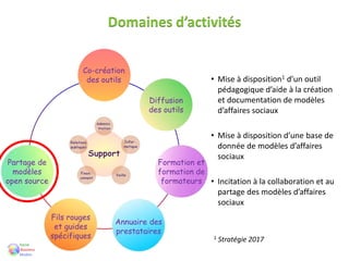 Co-création
des outils
Formation et
formation de
formateurs
Diffusion
des outils
Annuaire des
prestataires
Fils rouges
et guides
spécifiques
Partage de
modèles
open source
Domaines d’activités
• Mise à disposition1 d’un outil
pédagogique d’aide à la création
et documentation de modèles
d’affaires sociaux
• Mise à disposition d’une base de
donnée de modèles d’affaires
sociaux
• Incitation à la collaboration et au
partage des modèles d’affaires
sociaux
1 Stratégie 2017
 