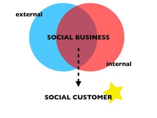 external


           SOCIAL BUSINESS



                         internal




           SOCIAL CUSTOMER
 