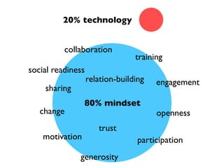 20% technology


          collaboration
                                 training
social readiness
                   relation-building   engagement
    sharing
                 80% mindset
   change                              openness
                      trust
    motivation                    participation
              generosity
 
