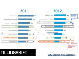 2012 Edelman Trust Barometer,
                 2012 Edelman Trust Barometer,




TILLIDSSKIFT     2012 Edelman Trust Barometer,
 