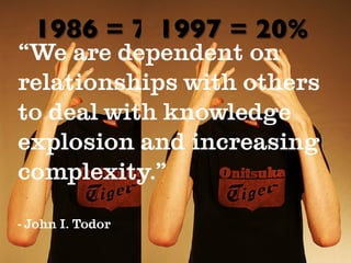 1986 = 75%
           1997 = 20%
“We are dependent on
relationships with others
to deal with knowledge
explosion and increasing
complexity.”
- John I. Todor
 
