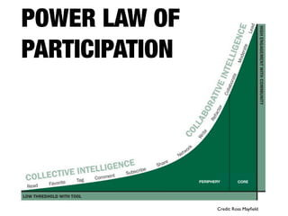 POWER LAW OF
PARTICIPATION



                PERIPHERY       CORE




                       Credit: Ross Mayﬁeld
 