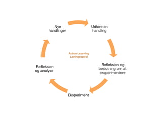 Nye                          Udføre en
       handlinger
                     handling 




                     Action Learning
                      Læringsspiral

                                            Reﬂeksion og
Reﬂeksion
                                           beslutning om at
og analyse
                                           eksperimentere




                     Eksperiment
 