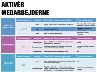 AKTIVÉR
MEDARBEJDERNE
               Færdighedsniveau     Kanal(er)       Medarbejder engagement og adfærd                     Platforme/Redskaber

                                                                                                         Vimeo, YouTube, Twitvid, Qik,
                                      Video         Optag, upload video; livestreaming, Hangouts
  INDHOLDS-                                                                                              Bambuser, Ustream, Google+
PRODUCENTER                                                                                              Instagram, Hipstamatic,
                   Avanceret          Fotos         Upload og tag billeder
                                                                                                         Flickr, Picassa

                                                                                                         Wordpress, Tumblr,
                                      Blogs         Skriv og publicér blogindlæg
                                                                                                         Posterous


               Færdighedsniveau     Kanal(er)       Medarbejder engagement og adfærd                     Platforme/Redskaber

                                                    Del produktrelevante nyheder, lanceringer på
                                  Mikroblogging                                                          Twitter
                                                    mikroblogging platforme
BIDRAGSYDERE
                                                    Påbegynd dialoger om produkter, events og            Facebook, Quora, Pinterest,
                     Øvet         Sociale netværk
                                                    virksomhedsrelaterede nyheder                        Google+

                                   Andres blogs     Svar på kommentarer på andres blogs                  NA


               Færdighedsniveau     Kanal(er)       Medarbejder engagement og adfærd                     Platforme/Redskaber


                                                    Send produktrelaterede emails til venner, familie,
                                      Email                                                              NA
 DELTAGERE                                          medlemmer og kollegaer
                     Basis
                                                    Følg @brand handles og tilsvarende produkt
                                                                                                         Facebook, Quora, Pinterest,
                                  Sociale netværk   Twitter handles, Synes godt om brand produkter
                                                                                                         Google+
                                                    på Facebook - RT, Synes godt om, del indlæg
 