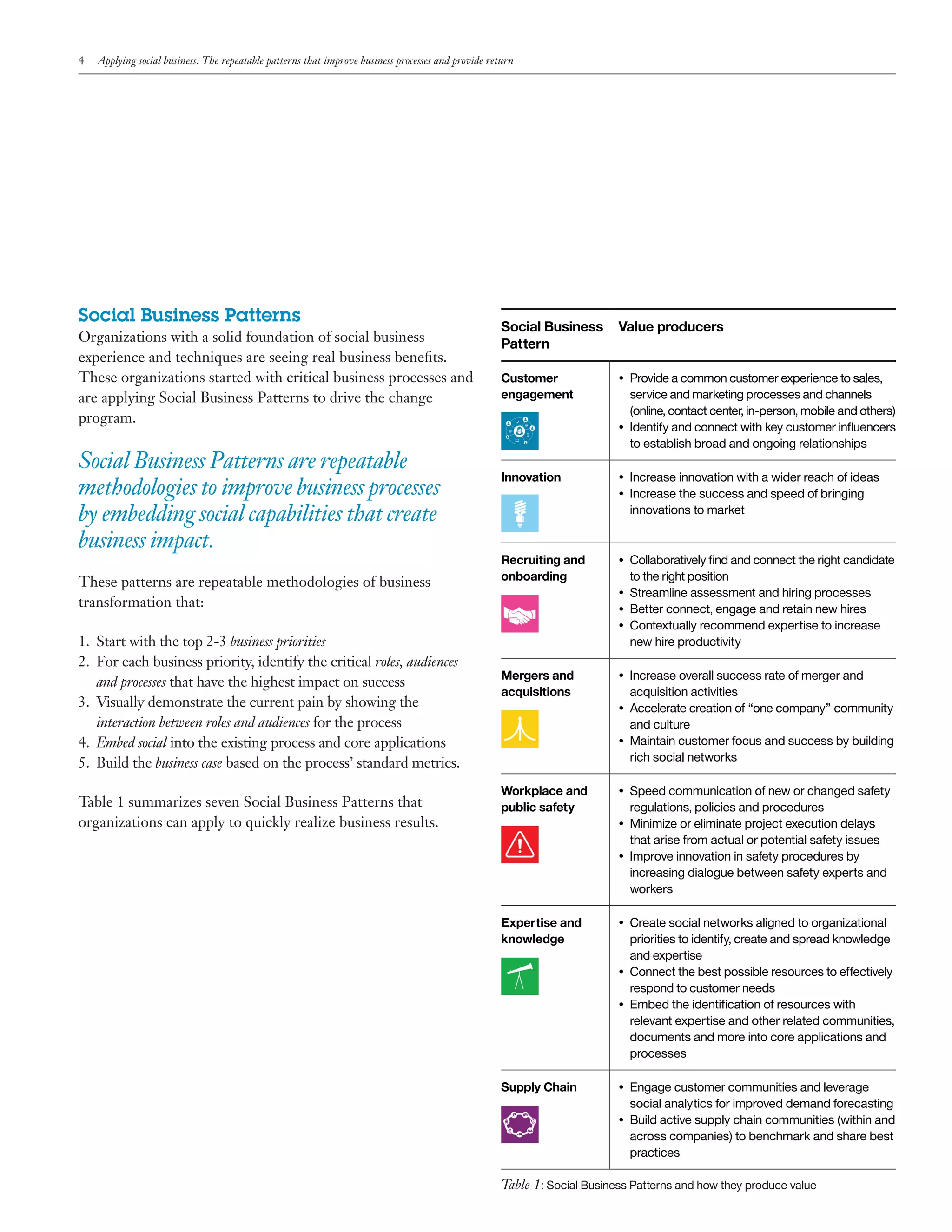 4

Applying social business: The repeatable patterns that improve business processes and provide return

Social Business Patterns
Organizations with a solid foundation of social business
experience and techniques are seeing real business benefits.
These organizations started with critical business processes and
are applying Social Business Patterns to drive the change
program.

Social Business Patterns are repeatable
methodologies to improve business processes
by embedding social capabilities that create
business impact.
These patterns are repeatable methodologies of business
transformation that:
1. 	Start with the top 2-3 business priorities
2. 	For each business priority, identify the critical roles, audiences
and processes that have the highest impact on success
3. 	Visually demonstrate the current pain by showing the
interaction between roles and audiences for the process
4. 	Embed social into the existing process and core applications
5. 	Build the business case based on the process’ standard metrics.
Table 1 summarizes seven Social Business Patterns that
organizations can apply to quickly realize business results.

Social Business
Pattern

Value producers

Customer
engagement

•	

Innovation

•	

Provide a common customer experience to sales,
service and marketing processes and channels
(online, contact center, in-person, mobile and others)
•	 Identify and connect with key customer influencers
to establish broad and ongoing relationships

•	

Recruiting and
onboarding

•	

Mergers and
acquisitions

•	

Workplace and
public safety

•	

Expertise and
knowledge

•	

Supply Chain

Increase innovation with a wider reach of ideas
Increase the success and speed of bringing
innovations to market

•	

Collaboratively find and connect the right candidate
to the right position
•	 Streamline assessment and hiring processes
•	 Better connect, engage and retain new hires
•	 Contextually recommend expertise to increase
new hire productivity
Increase overall success rate of merger and
acquisition activities
•	 Accelerate creation of “one company” community
and culture
•	 Maintain customer focus and success by building
rich social networks
Speed communication of new or changed safety
regulations, policies and procedures
•	 Minimize or eliminate project execution delays
that arise from actual or potential safety issues
•	 Improve innovation in safety procedures by
increasing dialogue between safety experts and
workers
Create social networks aligned to organizational
priorities to identify, create and spread knowledge
and expertise
•	 Connect the best possible resources to effectively
respond to customer needs
•	 Embed the identification of resources with
relevant expertise and other related communities,
documents and more into core applications and
processes
Engage customer communities and leverage
social analytics for improved demand forecasting
•	 Build active supply chain communities (within and
across companies) to benchmark and share best
practices

Table 1: Social Business Patterns and how they produce value

 