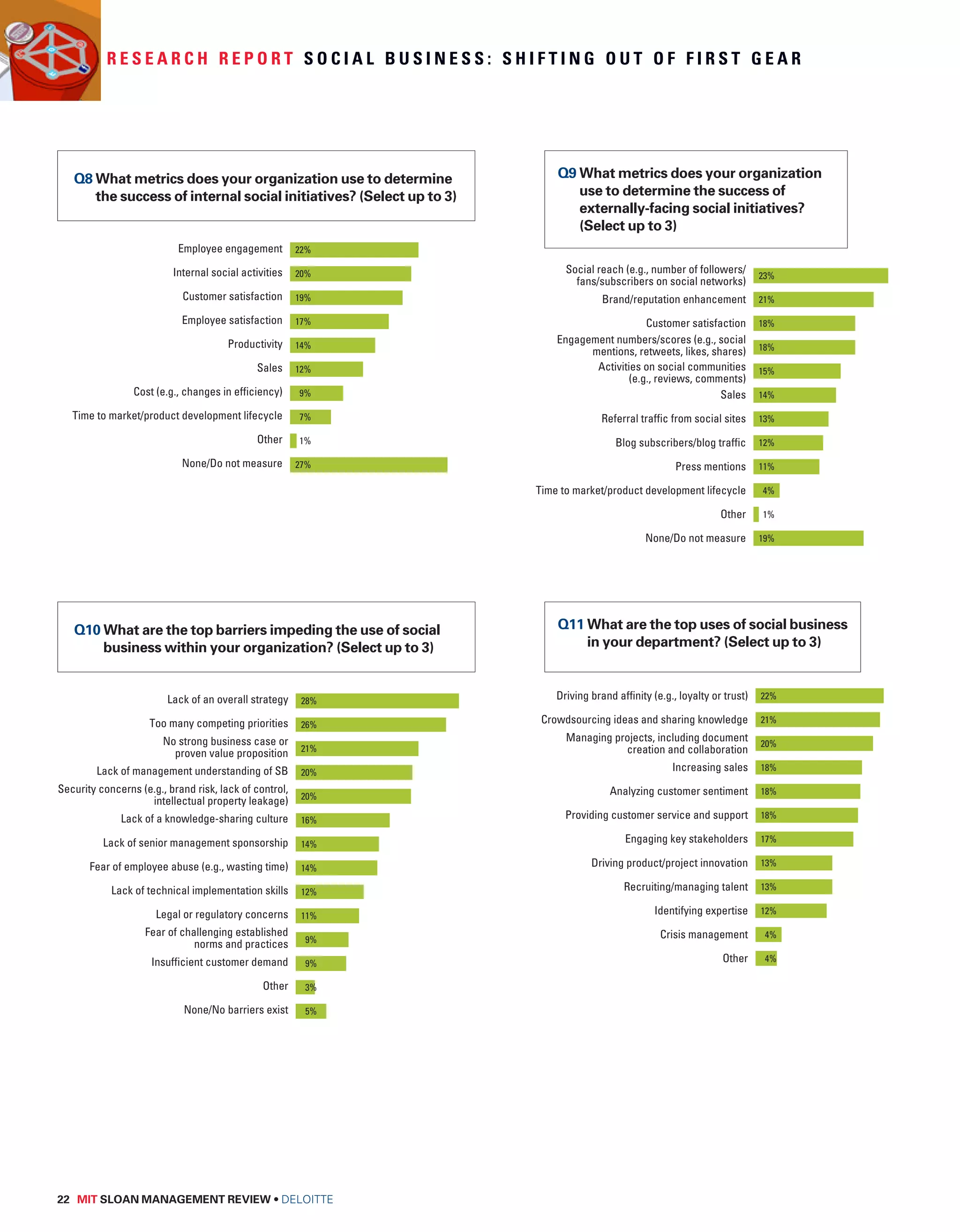 R e s e a r c h R e p o r t S o c i a l B u s i n e s s : S h i f t i n g o u t o f f i r s t g e a r 
8. What metrics does your organization use to determine the success of internal 
social initiatives? (Select up to 3) 
22% 
20% 
19% 
17% 
14% 
12% 
9% 
7% 
1% 
27% 
Employee engagement 
Internal social activities 
Customer satisfaction 
Employee satisfaction 
Productivity 
Sales 
Cost (e.g., changes in efficiency) 
Time to market/product development lifecycle 
Other 
None/Do not measure 
10. What are the top barriers impeding the use of social business within your organization? 
(Select up to 3) 
22 MIT SLOAN MANAGEMENT REVIEW • DELOITTE 
Q9 What metrics does your organization 
use to determine the success of 
externally-facing social initiatives? 
(Select up to 3) 
9. What metrics does your organization use to determine the success of 
externally-facing social initiatives? (Select up to 3) 
23% 
21% 
18% 
18% 
15% 
14% 
13% 
12% 
11% 
4% 
1% 
19% 
Social reach (e.g., number of followers/ 
fans/subscribers on social networks) 
Brand/reputation enhancement 
Customer satisfaction 
Engagement numbers/scores (e.g., social 
mentions, retweets, likes, shares) 
Activities on social communities 
(e.g., reviews, comments) 
Sales 
Referral traffic from social sites 
Blog subscribers/blog traffic 
Press mentions 
Time to market/product development lifecycle 
Other 
None/Do not measure 
28% 
26% 
21% 
20% 
20% 
16% 
14% 
14% 
12% 
11% 
9% 
9% 
3% 
5% 
Lack of an overall strategy 
Too many competing priorities 
No strong business case or 
proven value proposition 
Lack of management understanding of SB 
Security concerns (e.g., brand risk, lack of control, 
intellectual property leakage) 
Lack of a knowledge-sharing culture 
Lack of senior management sponsorship 
Fear of employee abuse (e.g., wasting time) 
Lack of technical implementation skills 
Legal or regulatory concerns 
Fear of challenging established 
norms and practices 
Insufficient customer demand 
Other 
None/No barriers exist 
11. What are the top uses of social business in your department? (Select up to 3) 
22% 
21% 
20% 
18% 
18% 
18% 
17% 
13% 
13% 
12% 
4% 
4% 
Driving brand affinity (e.g., loyalty or trust) 
Crowdsourcing ideas and sharing knowledge 
Managing projects, including document 
creation and collaboration 
Increasing sales 
Analyzing customer sentiment 
Providing customer service and support 
Engaging key stakeholders 
Driving product/project innovation 
Recruiting/managing talent 
Identifying expertise 
Crisis management 
Other 
Q8 What metrics does your organization use to determine 
the success of internal social initiatives? (Select up to 3) 
Q10 What are the top barriers impeding the use of social 
business within your organization? (Select up to 3) 
Q11 What are the top uses of social business 
in your department? (Select up to 3) 
 