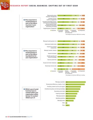 R e s e a r c h R e p o r t S o c i a l B u s i n e s s : S h i f t i n g o u t o f f i r s t g e a r 
Q3 How important is 
social business to 
each of the follow-ing 
areas in your 
organization? 
20 MIT SLOAN MANAGEMENT REVIEW • DELOITTE 
6% 
8% 
8% 
10% 
3. How important is social business to each of the following areas in your 
organization? 
13% 
9% 
12% 
13% 
16% 
22% 
27% 
29% 
29% 
31% 
27% 
53% 
45% 
41% 
32% 
22% 
Marketing/branding/ 
reputation management 
Customer service/ 
audience engagement 
Innovation (knowledge sharing, 
product/service development) 
New/prospective talent 
management (onboarding 
and training, recruiting) 
Supplier/partner engagement 
6% 
7% 
8% 
11% 
16% 
Important Somewhat 
important 
Neither 
important 
nor unimportant 
Somewhat 
unimportant 
Unimportant 
Percentages do not add up to 100% due to rounding 
4. How important is social business to each of the following objectives for your 
organization? 
7% 
8% 
8% 
8% 
10% 
12% 
13% 
15% 
16% 
41% 
7% 
7% 
8% 
9% 
8% 
10% 
10% 
11% 
11% 
6% 
10% 
12% 
13% 
14% 
15% 
18% 
20% 
18% 
20% 
13% 
28% 
30% 
29% 
30% 
30% 
29% 
27% 
31% 
28% 
12% 
47% 
42% 
42% 
40% 
37% 
31% 
29% 
25% 
24% 
28% 
Manage brand/reputation risk 
Understand market trends 
Improve (or increase) 
collaboration 
Manage customer relations 
Improve innovation 
Identify expertise and 
internal knowledge 
Improve productivity 
Acquire and retain employees 
Break down internal silos 
Other 
Important Somewhat 
important 
Neither 
important 
nor unimportant 
Somewhat 
unimportant 
Unimportant 
Percentages do not add up to 100% due to rounding 
5. Which uses of social business have increased within your organization within the 
last 12 months? (Select up to 3) 
36% 
35% 
27% 
26% 
24% 
21% 
19% 
17% 
14% 
2% 
7% 
Managing reputation 
Driving brand affinity (e.g., loyalty or trust) 
Providing customer service and support 
Crowdsourcing ideas and sharing knowledge 
Generating social leads 
Fostering innovation 
Managing projects 
Identifying expertise 
Managing talent 
Other 
None 
Q4 How important is 
social business to 
each of the follow-ing 
objectives for 
your organization? 
Q5 Which uses of social 
business have in-creased 
within your 
organization within 
the last 12 months? 
(Select up to 3) 
 