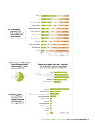 14% 
6. To what extent does each of the following functional areas currently use 
social business ? 
21% 
19% 
21% 
23% 
19% 
21% 
23% 
28% 
25% 
24% 
26% 
24% 
23% 
23% 
25% 
24% 
25% 
29% 
25% 
25% 
22% 
21% 
21% 
26% 
17% 
17% 
16% 
19% 
19% 
29% 
15% 
11% 
16% 
17% 
17% 
17% 
10% 
9% 
13% 
12% 
11% 
11% 
7% 
9% 
7% 
7% 
5% 
27% 
25% 
7A. What is the highest level/rank of the individual whose job it is 
to oversee/manage your organization's social business initiatives? 
VP level, business unit president or other 
top level executive but below C-suite 
7B. What is the functional affiliation of the person who oversees/manages 
social business in your organization? 
Marketing 
Senior management 
SOCIAL BUSINESS: Shifting out of First Gear • MIT SLOAN MANAGEMENT REVIEW 21 
Information technology 
Library/information center 
Supply chain operations 
Q7 Does anyone have the respon-sibility 
to oversee/manage 
your organization's social 
business initiatives? 
Marketing 
Sales 
Customer service 
Product development 
Human resources 
Senior management 
Operations 
Risk management 
Finance 
Q7A What is the highest level/rank of the individ-ual 
whose job it is to oversee/manage your 
organization’s social business initiatives? 
8% 
16% 
17% 
17% 
21% 
21% 
29% 
41% 
42% 
47% 
Great 
extent 
Large 
extent 
Moderate 
extent 
Small 
extent 
Not 
at all 
Percentages do not add up to 100% due to rounding 
Q6 To what extent 
does each of the 
following functional 
areas currently use 
social business? 
7. Does anyone have the responsibility to 
oversee/manage your organization's social 
business initiatives? 
No 42% 58% 
Yes 
21% 
23% 
25% 
21% 
10% 
C-suite 
Director level 
Manager level 
Staff-level coordinator 
33% 
19% 
16% 
11% 
4% 
3% 
3% 
3% 
2% 
1% 
6% 
Corporate communications/public relations 
Information technology 
Human resources 
Operations 
Product development 
Customer service 
Sales 
Finance 
Other 
Percentages do not add up 
to 100%due to rounding 
Q7B What is the func-tional 
affiliation of 
the person who 
oversees/manages 
social business in 
your organization? 
 