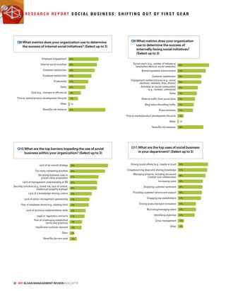 R e s e a r c h R e p o r t S o c i a l B u s i n e s s : S h i f t i n g o u t o f f i r s t g e a r 
8. What metrics does your organization use to determine the success of internal 
social initiatives? (Select up to 3) 
22% 
20% 
19% 
17% 
14% 
12% 
9% 
7% 
1% 
27% 
Employee engagement 
Internal social activities 
Customer satisfaction 
Employee satisfaction 
Productivity 
Sales 
Cost (e.g., changes in efficiency) 
Time to market/product development lifecycle 
Other 
None/Do not measure 
10. What are the top barriers impeding the use of social business within your organization? 
(Select up to 3) 
22 MIT SLOAN MANAGEMENT REVIEW • DELOITTE 
Q9 What metrics does your organization 
use to determine the success of 
externally-facing social initiatives? 
(Select up to 3) 
9. What metrics does your organization use to determine the success of 
externally-facing social initiatives? (Select up to 3) 
23% 
21% 
18% 
18% 
15% 
14% 
13% 
12% 
11% 
4% 
1% 
19% 
Social reach (e.g., number of followers/ 
fans/subscribers on social networks) 
Brand/reputation enhancement 
Customer satisfaction 
Engagement numbers/scores (e.g., social 
mentions, retweets, likes, shares) 
Activities on social communities 
(e.g., reviews, comments) 
Sales 
Referral traffic from social sites 
Blog subscribers/blog traffic 
Press mentions 
Time to market/product development lifecycle 
Other 
None/Do not measure 
28% 
26% 
21% 
20% 
20% 
16% 
14% 
14% 
12% 
11% 
9% 
9% 
3% 
5% 
Lack of an overall strategy 
Too many competing priorities 
No strong business case or 
proven value proposition 
Lack of management understanding of SB 
Security concerns (e.g., brand risk, lack of control, 
intellectual property leakage) 
Lack of a knowledge-sharing culture 
Lack of senior management sponsorship 
Fear of employee abuse (e.g., wasting time) 
Lack of technical implementation skills 
Legal or regulatory concerns 
Fear of challenging established 
norms and practices 
Insufficient customer demand 
Other 
None/No barriers exist 
11. What are the top uses of social business in your department? (Select up to 3) 
22% 
21% 
20% 
18% 
18% 
18% 
17% 
13% 
13% 
12% 
4% 
4% 
Driving brand affinity (e.g., loyalty or trust) 
Crowdsourcing ideas and sharing knowledge 
Managing projects, including document 
creation and collaboration 
Increasing sales 
Analyzing customer sentiment 
Providing customer service and support 
Engaging key stakeholders 
Driving product/project innovation 
Recruiting/managing talent 
Identifying expertise 
Crisis management 
Other 
Q8 What metrics does your organization use to determine 
the success of internal social initiatives? (Select up to 3) 
Q10 What are the top barriers impeding the use of social 
business within your organization? (Select up to 3) 
Q11 What are the top uses of social business 
in your department? (Select up to 3) 
 