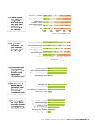 12. To what extent is your department using insights from either social data or 
the use of social tools to improve each of the following? 
21% 
24% 
24% 
25% 
25% 
22% 
5% 
20% 
21% 
11% 
18% 
14% 
12% 
12% 
11% 
12% 
10% 
6% 
6% 
14% 
Understanding of market shifts 
Strategy development process 
Visibility into your 
department’s operations 
Identification of internal talent 
or key contributors 
Other 
23% 
30% 
37% 
37% 
58% 
Great 
extent 
Large 
extent 
Moderate 
extent 
Small 
extent 
Not 
at all 
Percentages do not add up to 100% due to rounding 
13. In general, how important is it for your department to improve each of the following? 
6% 
6% 
7% 
10% 
9% 
10% 
5% 
26% 
15% 
29% 
16% 
29% 
28% 
8% 
13% 
54% 
48% 
34% 
32% 
31% 
Understanding of market shifts 
Strategy development process 
Identification of internal 
talent or key contributors 
Visibility into your 
department’s operations 
Other 
7% 
7% 
13% 
14% 
44% 
Important Somewhat 
important 
Neither 
important 
nor unimportant 
Somewhat 
unimportant 
Unimportant 
Percentages do not add up to 100% due to rounding 
14. What collaborative benefits are you getting from social business in 
your department? (Select all that apply) 
36% 
Faster problem resolution 
15. What operational benefits are you getting from social business in your department? 
(Select all that apply) 
Faster time to innovation 
16. What strategic benefits are you getting from social business in your department? 
(Select all that apply) 
SOCIAL BUSINESS: Shifting out of First Gear • MIT SLOAN MANAGEMENT REVIEW 23 
Q12 To what extent is 
your department 
using insights 
from either social 
data or the use of 
social tools to 
improve each of 
the following? 
35% 
34% 
9% 
Better access to internal resources 
Better use of internal staff expertise 
Other collaborative benefit 
34% 
31% 
31% 
7% 
Breaking down silos 
Improving employee morale and motivation 
Other operational benefit 
31% 
30% 
29% 
21% 
13% 
5% 
Access to strategic marketing data 
Improved competitiveness 
Enhanced customer satisfaction 
with customer service 
More effective identification 
of talent in your organization 
More effective hiring procedures 
Other strategic benefit 
Q13 In general, how 
important is it for 
your department 
to improve each of 
the following? 
Q14 What collaborative 
benefits are you 
getting from social 
business in your 
department? 
(Select all that apply) 
Q15 What operational 
benefits are you 
getting from social 
business in your 
department? 
(Select all that apply) 
Q16 What strategic bene-fits 
are you getting 
from social business 
in your department? 
(Select all that apply) 
 