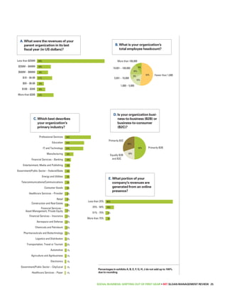 B. What is your organization’s total 
employee headcount? 
16% 
10,001 – 100,000 
5,001 – 10,000 
D. Is your organization business-to-business (B2B) 
or business-to-consumer (B2C)? 
E. What portion of your company’s revenues are 
generated from an online presence? 
SOCIAL BUSINESS: Shifting out of First Gear • MIT SLOAN MANAGEMENT REVIEW 25 
A. What were the revenues of your parent 
organization in its last fiscal year (in US dollars)? 
Less than $250M 
$250M – $499M 
$500M – $999M 
$1B – $4.9B 
$5B – $9.9B 
$10B – $20B 
More than $20B 
49% 
10% 
8% 
11% 
5% 
6% 
12% 
53% 
15% 
8% 
9% 
More than 100,000 
Fewer than 1,000 
1,000 – 5,000 
C. Which best describes your organization’s primary industry? 
19% 
14% 
13% 
6% 
4% 
4% 
4% 
3% 
3% 
3% 
3% 
3% 
2% 
2% 
2% 
2% 
2% 
2% 
2% 
2% 
1% 
1% 
1% 
1% 
1% 
Professional Services 
Education 
IT and Technology 
Manufacturing 
Financial Services – Banking 
Entertainment, Media and Publishing 
Government/Public Sector – Federal/State 
Energy and Utilities 
Telecommunications/Communications 
Consumer Goods 
Healthcare Services – Provider 
Retail 
Construction and Real Estate 
Financial Services – 
Asset Management, Private Equity 
Financial Services – Insurance 
Aerospace and Defense 
Chemicals and Petroleum 
Pharmaceuticals and Biotechnology 
Logistics and Distribution 
Transportation, Travel or Tourism 
Automotive 
Agriculture and Agribusiness 
Electronics 
Government/Public Sector – City/Local 
Healthcare Services – Payer 
20% 
50% 
30% 
Equally B2B 
and B2C 
Primarily B2B 
Primarily B2C 
Less than 25% 
25% - 50% 
51% - 75% 
More than 75% 
80% 
10% 
4% 
5% 
A. What were the revenues of your 
parent organization in its last 
fiscal year (in US dollars)? 
B. What is your organization’s 
total employee headcount? 
C. Which best describes 
your organization’s 
primary industry? 
D. Is your organization busi-ness- 
to-business (B2B) or 
business-to-consumer 
(B2C)? 
E. What portion of your 
company’s revenues are 
generated from an online 
presence? 
Percentages in exhibits A, B, E, F, G, H, J do not add up to 100% 
due to rounding 
 
