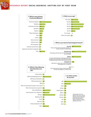 R e s e a r c h R e p o r t S o c i a l B u s i n e s s : S h i f t i n g o u t o f f i r s t g e a r 
F. What is your primary functional affiliation? 
G. Which of the following 
best describes your 
role? 
G. Which of the following best describes your role? 
26 MIT SLOAN MANAGEMENT REVIEW • DELOITTE 
22% 
11% 
10% 
9% 
7% 
6% 
5% 
5% 
5% 
5% 
2% 
2% 
2% 
10% 
General management 
Marketing 
Information technology 
Operations 
Research 
Product development 
Sales 
Finance 
Human resources 
Customer service 
Risk management 
Corporate communications 
Supply chain operations management 
Other 
H. What is your age? 
13% 
15% 
23% 
22% 
16% 
H. What is your age? 
60 or older 
53 to 59 
45 to 52 
36 to 44 
28 to 35 
22 to 27 
I. What is your level of technological interest? 
I like to get the latest and greatest gadgets; my 
friends consult me for tech advice 
I like playing with new toys, but I don’t have to be 
an early adopter 
I take what I’m given, but it’s fun to have good 
technology once I’m used to it 
J. In which country do you live? 
41% 
12% 
4% 
3% 
3% 
3% 
2% 
2% 
2% 
2% 
1% 
USA 
India 
Brazil 
Canada 
United Kingdom 
Mexico 
Australia 
Germany 
Italy 
Spain 
Other* 
26% 
40% 
26% 
7% 
*Approximately 1% each for 
Argentina, Chile, China, Colombia, 
Denmark, Finland, France, Greece, 
Hong Kong, Indonesia, Malaysia, 
Netherlands, New Zealand, 
Norway, Philippines, Portugal, 
Singapore, South Africa, Sweden, 
Switzerland and Turkey 
F. What is your primary 
functional affiliation? 
2% 
16% 
2% 
3% 
1% 
1% 
3% 
15% 
12% 
23% 
3% 
3% 
2% 
4% 
11% 
Board member 
CEO/President/Managing director 
CFO/Treasurer/Comptroller 
CIO/Technology director 
CMO 
Other C-level executive focused on social media 
Other C-level executive or equivalent 
Senior VP/VP/Director 
Head of business unit or department 
Manager 
Marketing staff 
IT staff 
Sales staff 
Product development staff 
Other 
8% 
0% 
2% 
21 or younger 
Prefer not to answer 
I’m aware of blockbuster technology trends, and I 
may get certain new items in their first few months 
of release, but tech tools are just means to an end 
I just use the tools I’m given to get the job done; 
learning new gadgets is a waste of time 
1% 
I. What is your level of technological interest? 
Very high 
Somewhat high 
Medium 
Somewhat low 
Low 
J. In which country 
do you live? 
 