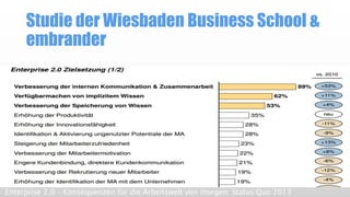 Studie der Wiesbaden Business School &
embrander

Enterprise 2.0 – Konsequenzen für die Arbeitswelt von morgen: Status Quo 2013

 