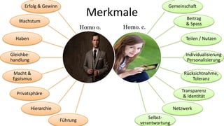Erfolg & Gewinn                                          Gemeinschaft
                                     Merkmale                           Beitrag
    Wachstum
                                                                        & Spass
                                   Homo o.   Homo. c.
  Haben                                                                 Teilen / Nutzen


Gleichbe-                                                               Individualisierung
handlung                                                                 Personalisierung

 Macht &                                                               Rücksichtnahme,
 Egoismus                                                                  Toleranz

                                                                      Transparenz
   Privatsphäre
                                                                       & Identität

            Hierarchie                                             Netzwerk
                                                       Selbst-
                         Führung
                                                   verantwortung
 
