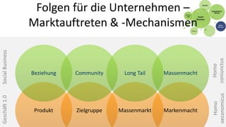 Folgen für die Unternehmen –
                  Marktauftreten & -Mechanismen
Social Business




                                                                       coniunctus
                                                                         Homo
                  Beziehung   Community      Long Tail   Massenmacht




                                                                       oeconomicus
Geschäft 1.0




                                                                          Homo
                   Produkt    Zielgruppe   Massenmarkt   Markenmacht
 