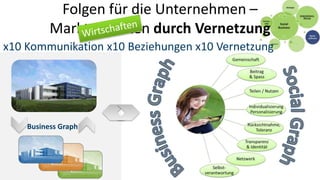 Folgen für die Unternehmen –
          Marktauftreten durch Vernetzung
x10 Kommunikation x10 Beziehungen x10 Vernetzung




    Business Graph
 
