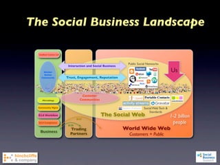 The Social Business Landscape

  Uniﬁed Comm 2.0



                                                         Public Social Networks
                     Interaction and Social Business

     Worker                                                                             Us
     Online
   Community        Trust, Engagement, Reputation




                             Customer
    Microblogs              Communities

 Community Mgmt                                                     Social Web Tech &
                                                                        Standards
  E2.0 Workﬂow                            The Social Web             1-2 billion
                           B2C
  E2.0 Compliance
                     B2B
                                                                      people
                      Trading                          World Wide Web
   Business
                      Partners                           Customers + Public
 
