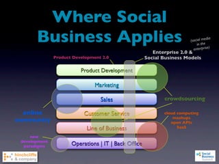 Where Social
       Business Applies                                                (social me
                                                                           in the
                                                                                  dia

                                                                         enterprise
                                                                                    )
                                                        Enterprise 2.0 &
               Product Development 2.0               Social Business Models

                          Product Development

                                Marketing

                                  Sales                     crowdsourcing

  online                   Customer Service                 cloud computing
                                                                mashups
community                                                      open APIs
                            Line of Business                      SaaS

     new
 development
  paradigms
                      Operations | IT | Back Ofﬁce
 