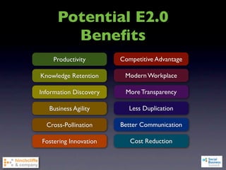 Potential E2.0
        Beneﬁts
    Productivity        Competitive Advantage

Knowledge Retention      Modern Workplace

Information Discovery    More Transparency

   Business Agility        Less Duplication

  Cross-Pollination     Better Communication

Fostering Innovation       Cost Reduction
 