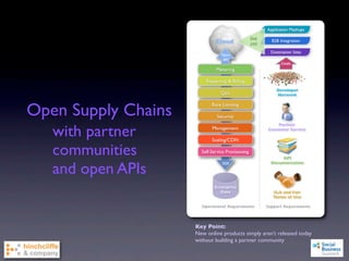 Open Supply Chains
   with partner
   communities
   and open APIs


                     Key Point:
                     New online products simply aren’t released today
                     without building a partner community
 