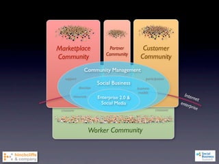 Marketplace                   Partner          Customer
                             Community
Community                                     Community
                 Community Management
   support                                       participation
                         Social Business
             direction                      business
                                            models
         resources       Enterprise 2.0 &                            Inter
                                                                          n et
                           Social Media                            ente
                                                                        rprise
 crossover                                             crossover




                     Worker Community
 