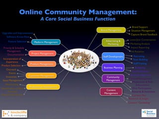 Online Community Management:
                                   A Core Social Business Function
                                                                                     Brand Support
                                                            Brand Management        Situation Management
Upgrades and Improvements
                                                                                    Capture Brand Feedback
   Software Know-How
                                                               Advertising &       Listen/Join Conversation
      Feature Selection       Platform Management
                                                                Marketing          Marketing Analysis
  Priority & Schedule                                                              Impact Reporting
     Management                                                                     Ad Rotation
      Documentation         Project Management
                                                             Staff Development         Recruiting
 Incorporation of                                                                     Team Building
    Experience
                           Product Management                                         Staff Training
Product Selection
                                                              Business Planning        Budgeting
    Outreach
                                                                                    Goal Deﬁnition
       Events
                          Customer Management                                      Business Alignment
    Incentives                                                  Community
                                                                                  Control/Management
 Issue Management                                               Management
                                                                                     Moderation & Rule
   Networking                                                                           Enforcement
                          Professional Development                                  Elicit Participation
Identiﬁcation of Best
                                                               Content
      Practices                                                                     Rewards & Incentives
                                                              Management
Attend Trade Events                                                                 Content Plan
                                                                                  Research & Insight
                                                                                  Content “Gardening”
 
