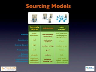 Sourcing Models


                   internally                            open
                                   outsourced
                    sourced                             sourced

                      direct                         peer production,
      Methods      assignment
                                   subcontracting,
                                                      crowdsourcing,
                                    consortiums
                                                      open platforms

   Participants        staff        contractors,
                                                          anyone
                                      partners

Central Control        high
                                   medium to high     medium to low

  Predictability       best            good               lowest


      Richness
                    adequate          medium               high
   of Outcome
                   corporation,                         open source
Legal structure                     contracts,
                    copyrights,                      licenses, Creative
& IP protection                    charters, etc.
                   patents, etc.                       Commons, etc.
 