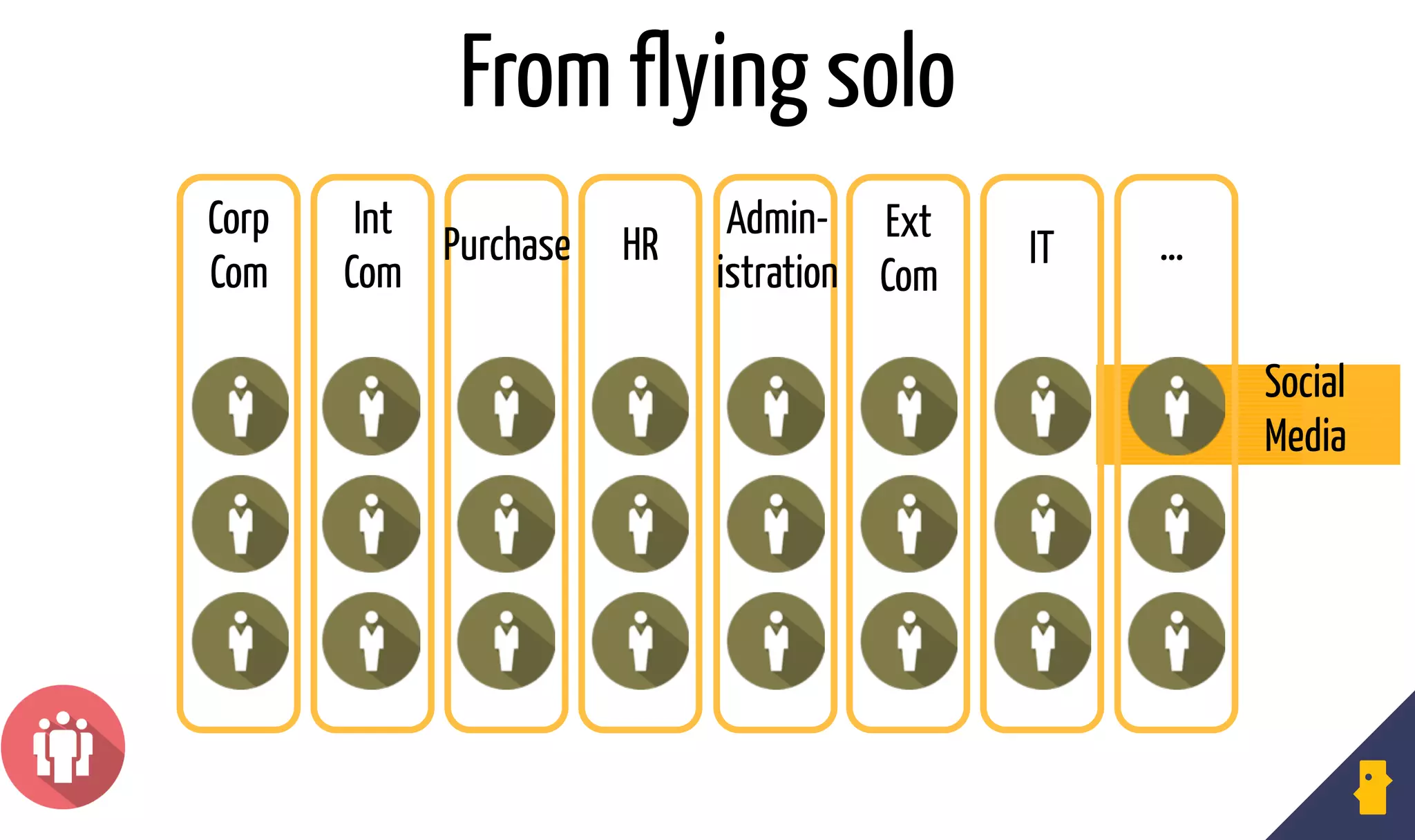 From flying solo
…
Social
Media
Corp
Com
Int
Com
HR IT …Purchase
Admin-
istration
Ext
Com
 