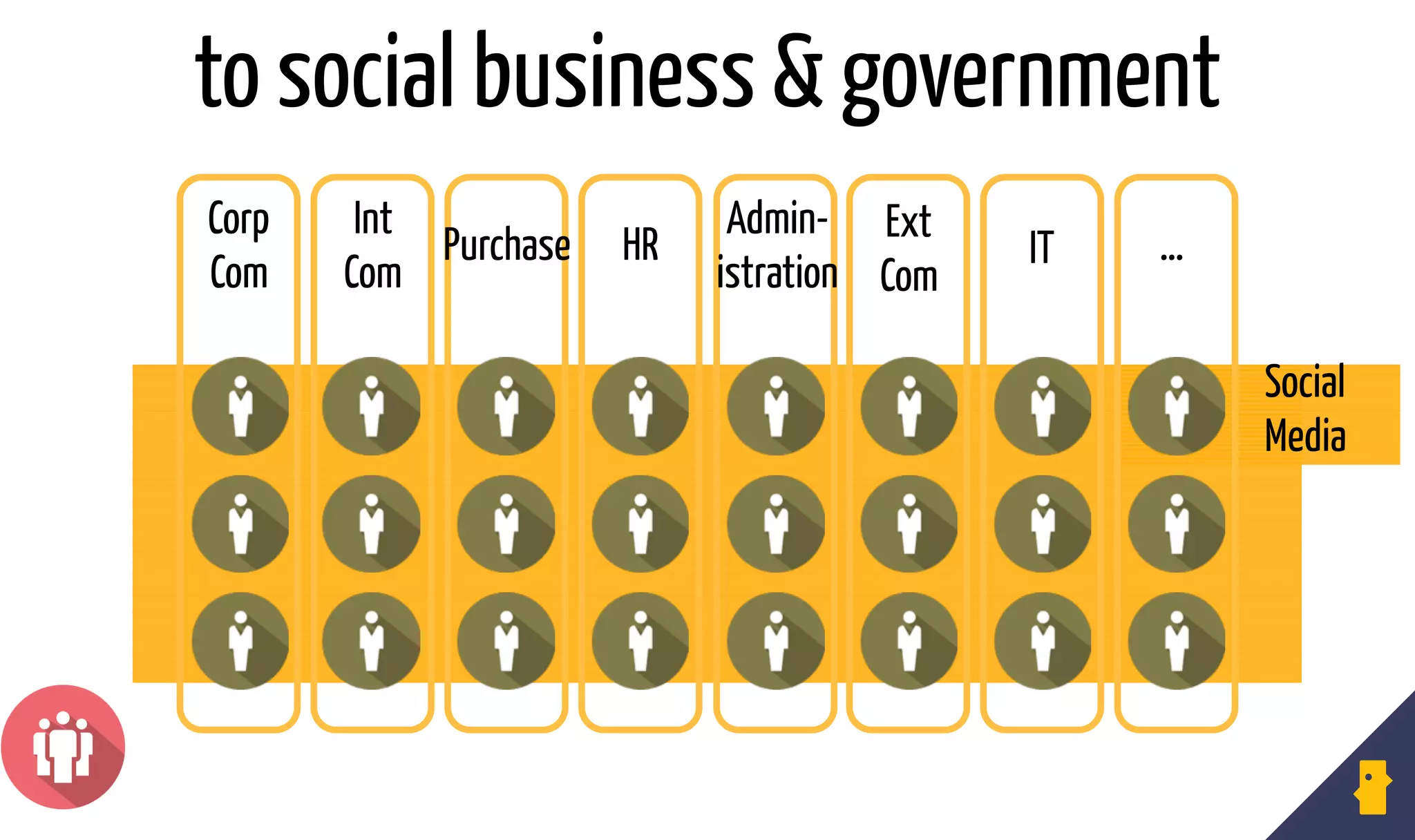 to social business & government
…
Social
Media
Corp
Com
Int
Com
HR IT …Purchase
Admin-
istration
Ext
Com
 