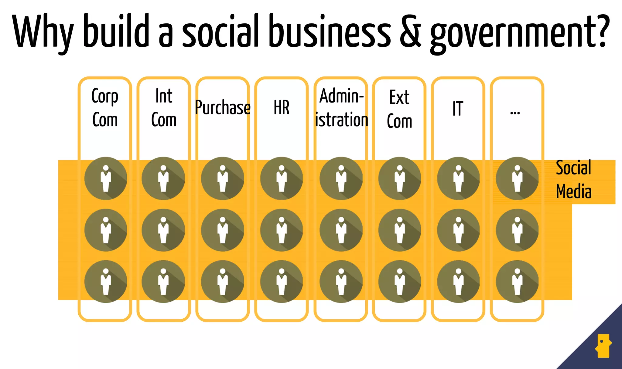 Why build a social business & government?
…
Social
Media
Corp
Com
Int
Com
HR IT …Purchase
Admin-
istration
Ext
Com
 