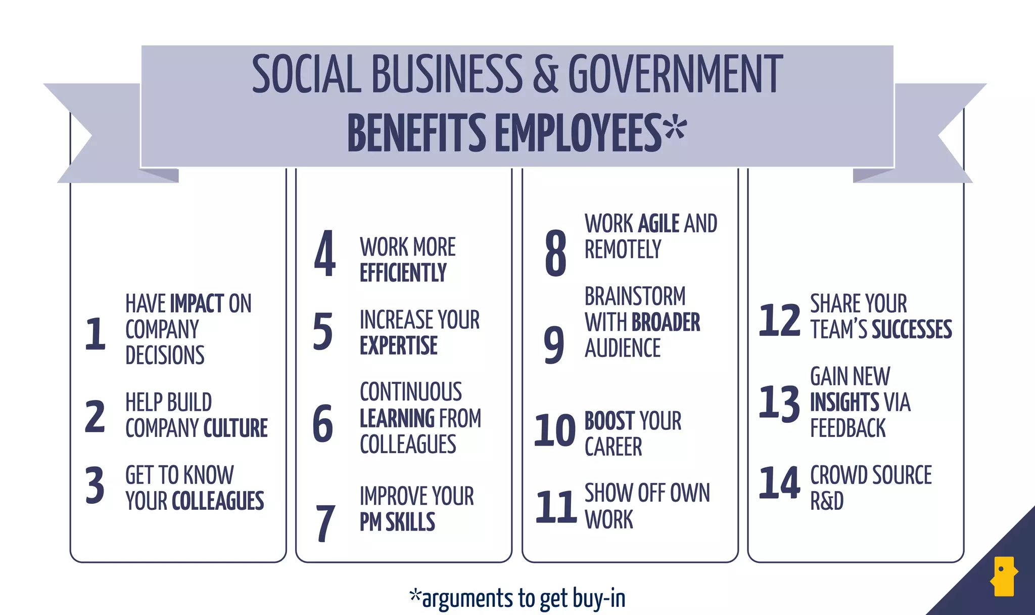 HAVE IMPACT ON
COMPANY
DECISIONS
HELP BUILD
COMPANY CULTURE
GET TO KNOW
YOUR COLLEAGUES 
1
2
3
SOCIAL BUSINESS & GOVERNMENT
BENEFITSEMPLOYEES* 
WORK MORE
EFFICIENTLY
INCREASE YOUR
EXPERTISE
CONTINUOUS
LEARNING FROM
COLLEAGUES 
 
IMPROVE YOUR  
PMSKILLS
WORK AGILE AND
REMOTELY
BRAINSTORM
WITH BROADER
AUDIENCE
 
BOOST YOUR
CAREER
SHOW OFF OWN
WORK 
SHARE YOUR
TEAM’S SUCCESSES
GAIN NEW
INSIGHTS VIA
FEEDBACK
CROWD SOURCE
R&D 
4
5
6
7
8
9
10
11
12
13
14
*arguments to get buy-in
 
