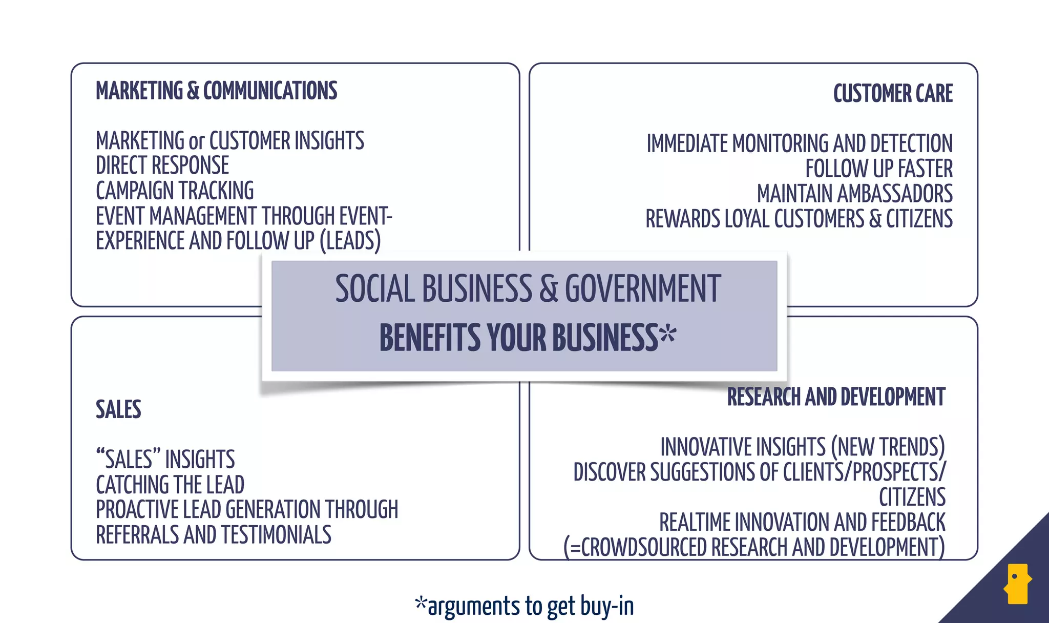 SOCIAL BUSINESS & GOVERNMENT
BENEFITSYOURBUSINESS* 
RESEARCHANDDEVELOPMENT 
 
INNOVATIVE INSIGHTS (NEW TRENDS) 
DISCOVER SUGGESTIONS OF CLIENTS/PROSPECTS/
CITIZENS 
REALTIME INNOVATION AND FEEDBACK
(=CROWDSOURCED RESEARCH AND DEVELOPMENT) 
MARKETING&COMMUNICATIONS 
 
MARKETING or CUSTOMER INSIGHTS  
DIRECT RESPONSE 
CAMPAIGN TRACKING 
EVENT MANAGEMENT THROUGH EVENT-
EXPERIENCE AND FOLLOW UP (LEADS)
CUSTOMERCARE 
 
IMMEDIATE MONITORING AND DETECTION 
FOLLOW UP FASTER 
MAINTAIN AMBASSADORS  
REWARDS LOYAL CUSTOMERS & CITIZENS
SALES 
 
“SALES” INSIGHTS  
CATCHING THE LEAD 
PROACTIVE LEAD GENERATION THROUGH 
REFERRALS AND TESTIMONIALS 
*arguments to get buy-in
 